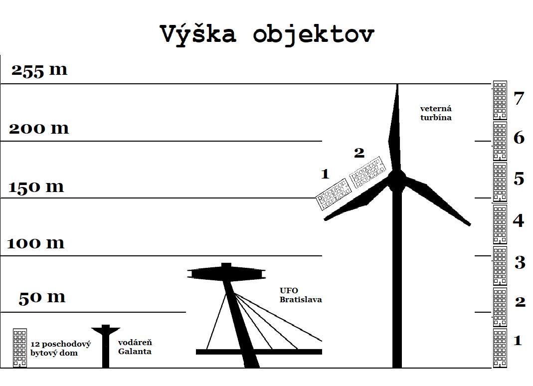May be an image of windmill and text that says '255 Vyška objektov 200 m veterná turbína 150 m 100 m 5 50 m 4 UFO Bratislava 12 poschodovy bytovy dom 3 vodáren Galanta'