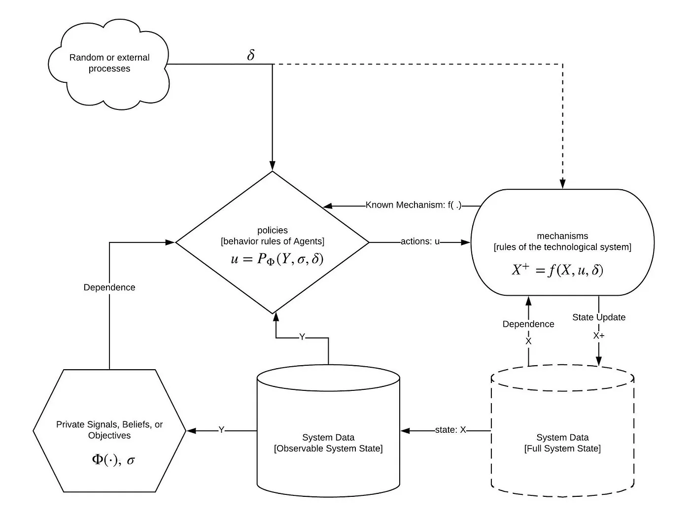 Template for modeling event-driven differential games with complex dynamics such as hidden states, private utilities, private signals and uncertainty