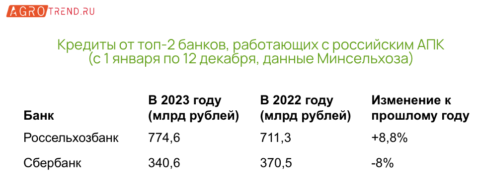 Кредитование полевых работ: предварительные итоги года