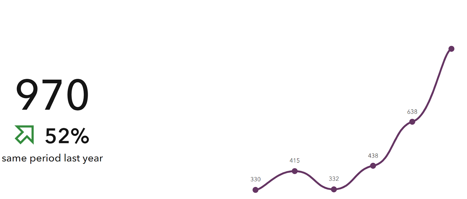 Line graph showing accessory unit production. The graph shows a steep increase from 2020. It's next to the total number for 2023 of 970 units, a 52% increase over the same time last year.