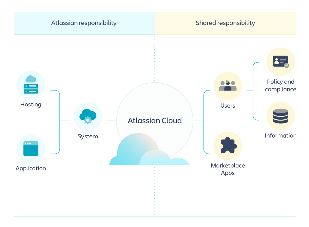 Atlassian Cloud Shared Responsibility Model
