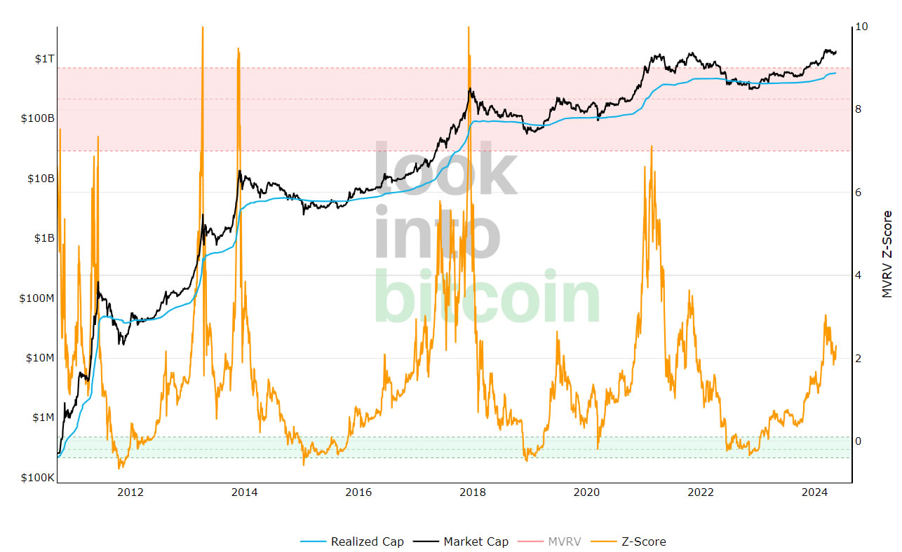 Bitcoin MVRV