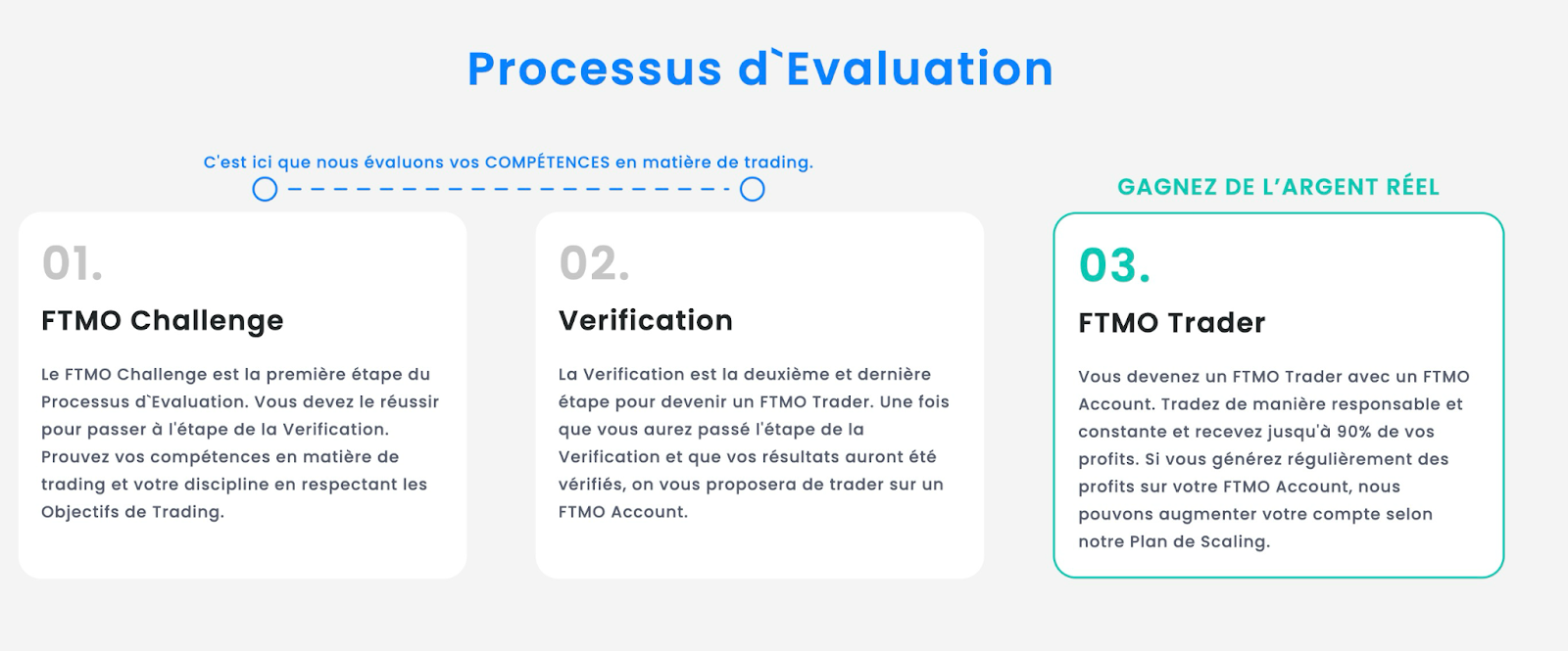 test prop firm ou processus d'évaluation FTMO