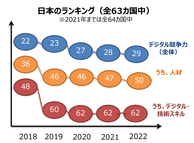 2022年までの日本のデジタル競争ランキング