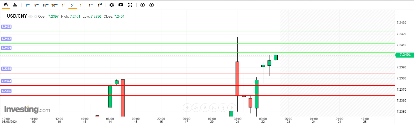 บทวิเคราะห์ USD/CNY วันนี้