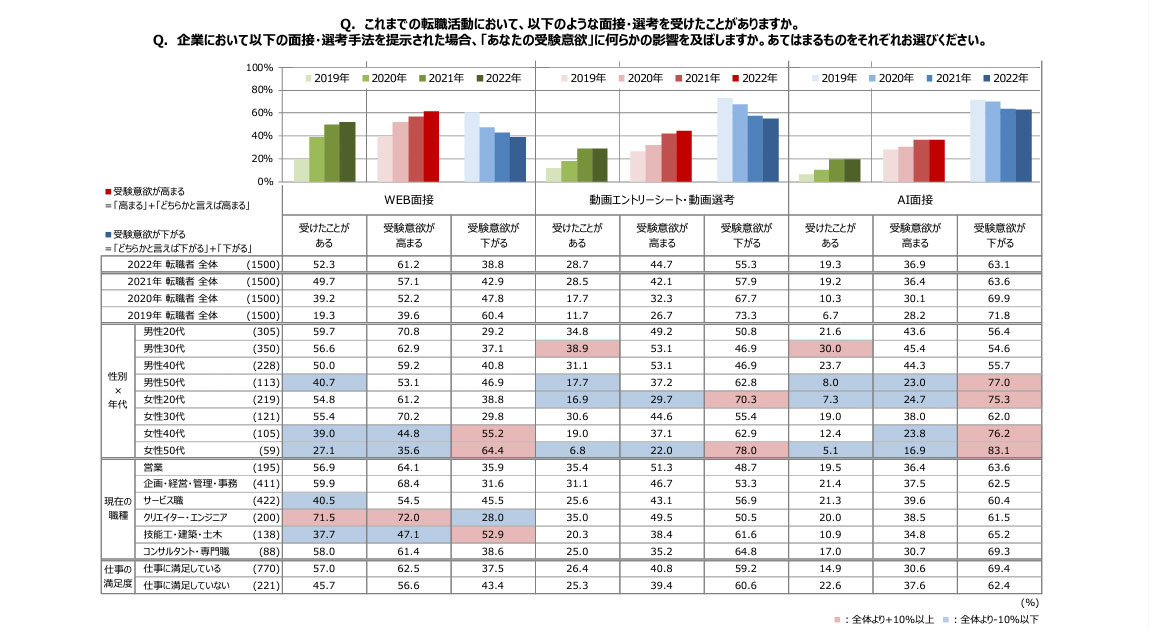 AI面接を受けたことがある人の割合