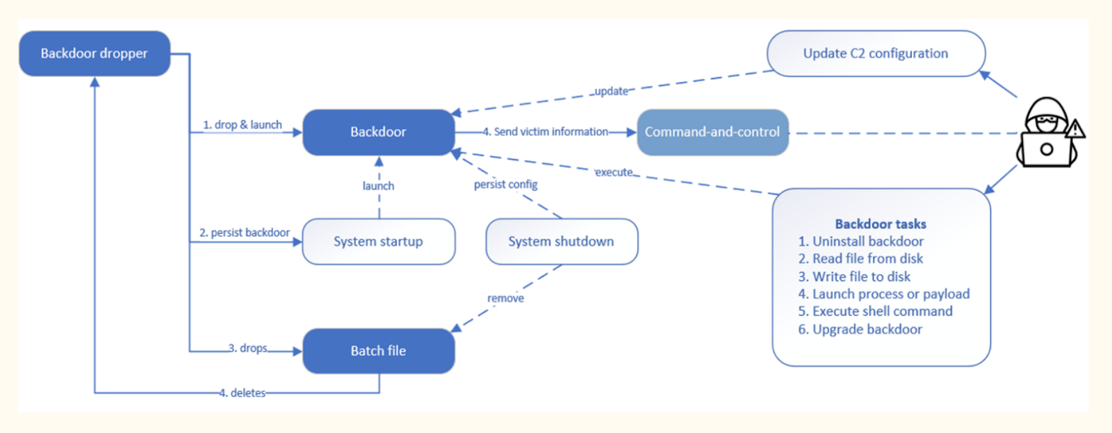 Overview of Kapela Backdoor (Source: WithSecure)