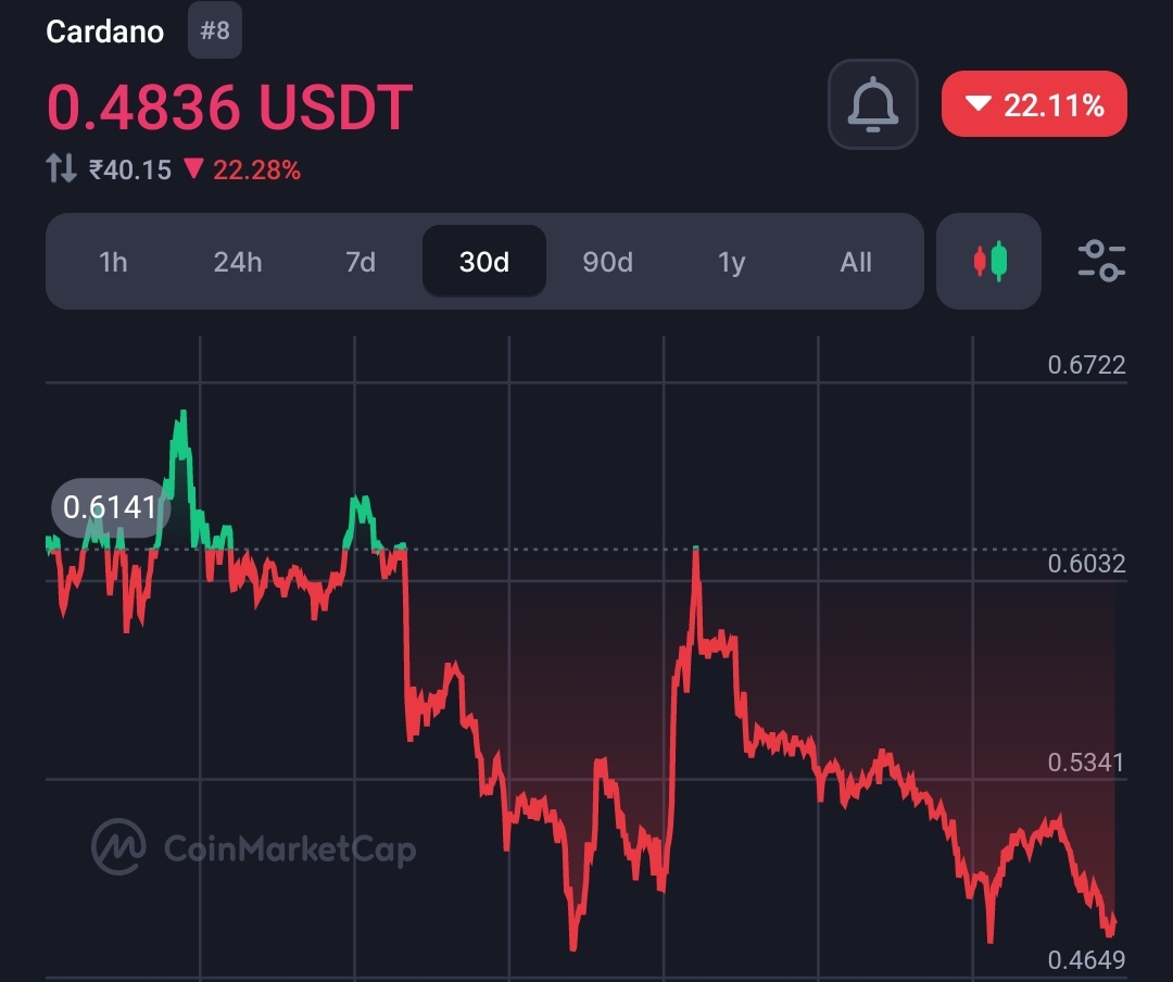 A bullish indicator shows Cardano (ADA) may hit $7  2