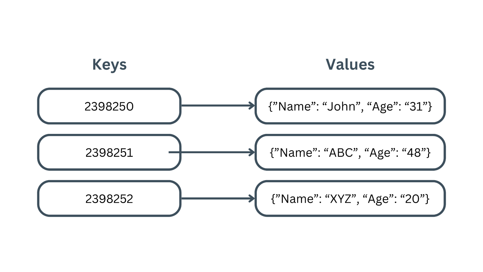 NoSQL databases function on Key-Value stores
