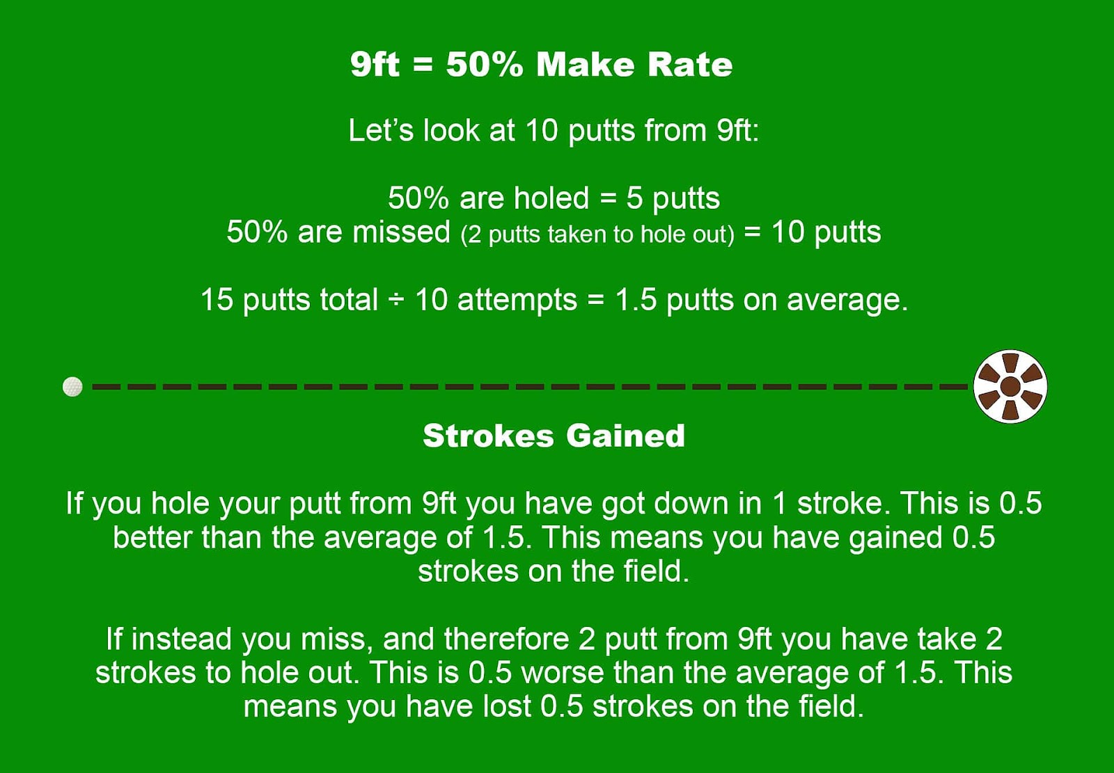 strokes gained
