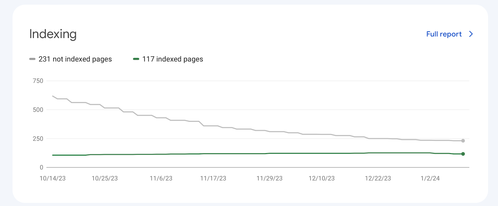 Indexing check in Search console