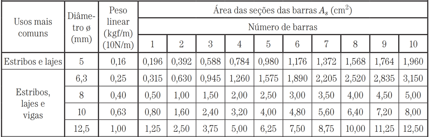 Tabela aço