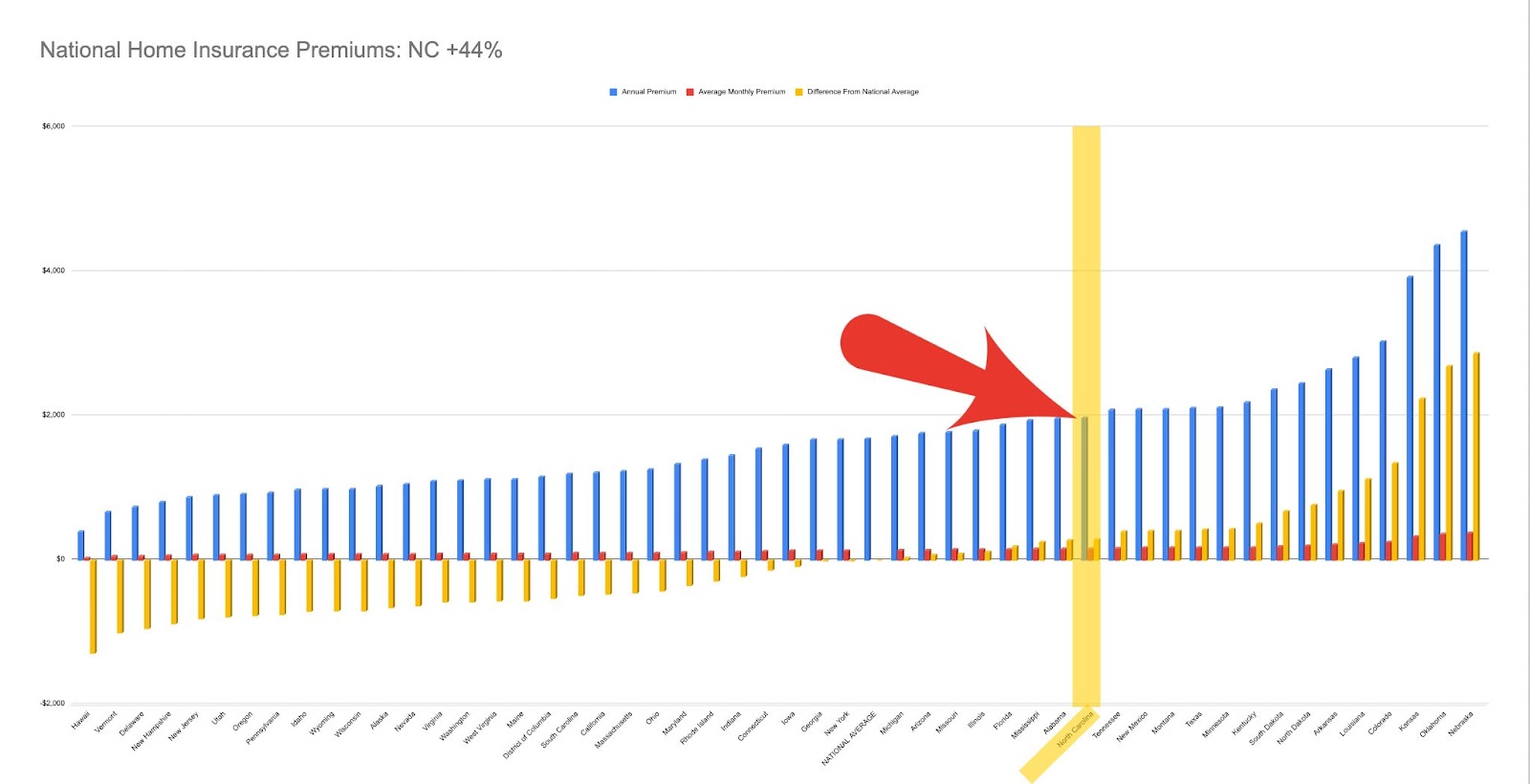 north carolina homeowners insurance rate increase graph. 