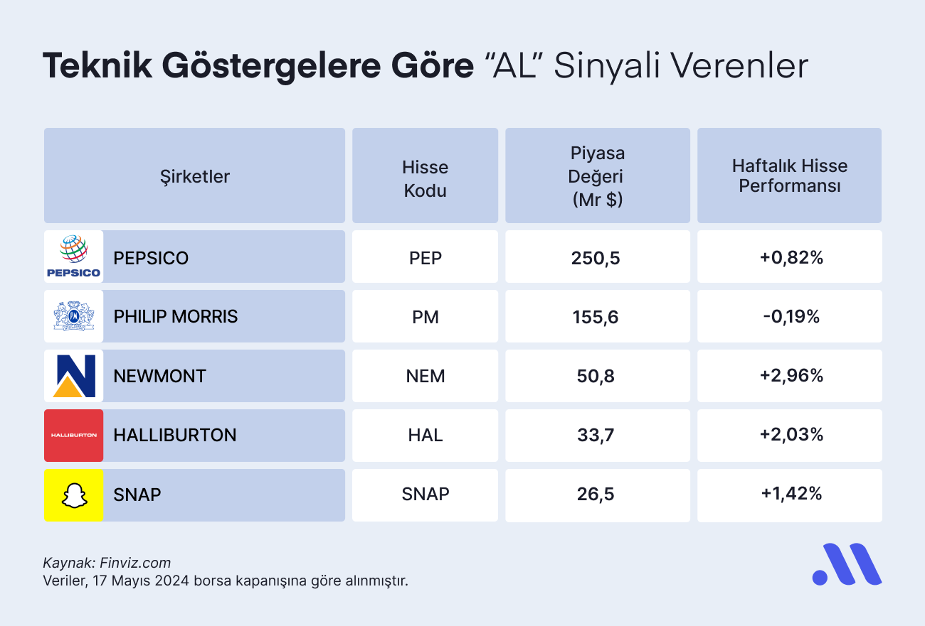 Teknik Göstergelere Göre “AL” Sinyali Verenler (20 Mayıs)