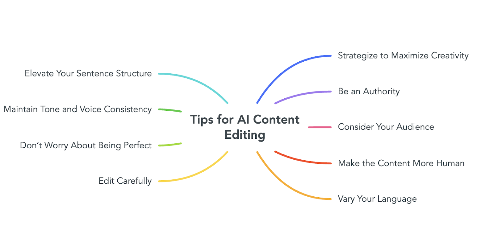 Tips for AI Content Editing