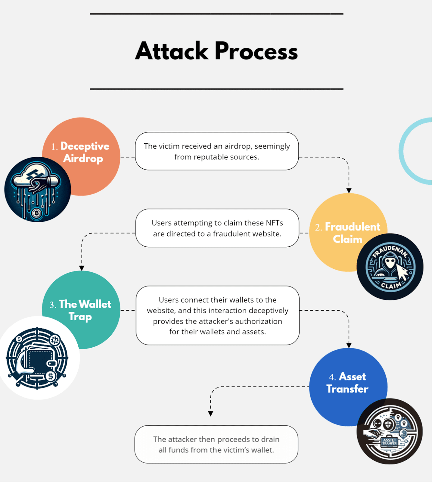 Gelişmiş NFT Airdrop Saldırısı