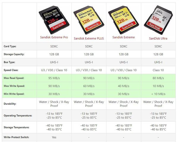 Sandisk Extreme Vs Extreme Pro