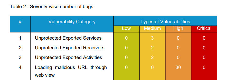 Severity-wise number of bugs