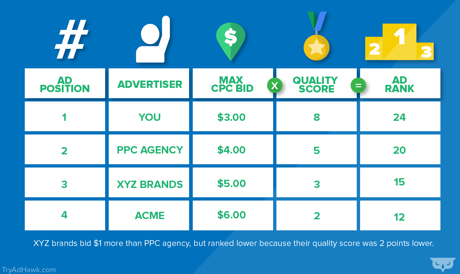 Image showing various advertisers, their maximum CPC bid, quality score and ad rank