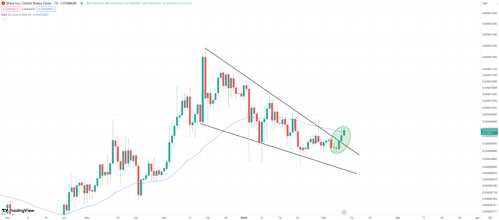 cmc chart