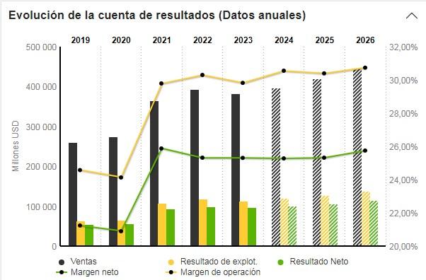 Evolución de la cuenta de resultados