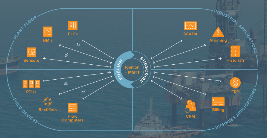 how ignition works as a platform in the middle