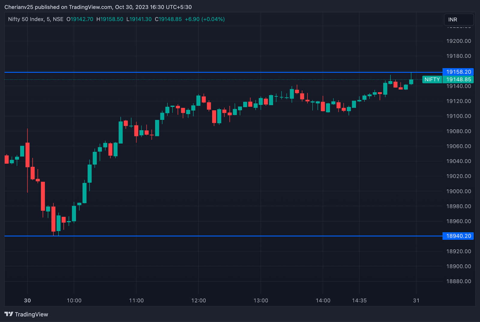 Nifty chart October 30 - post-market analysis | marketfeed