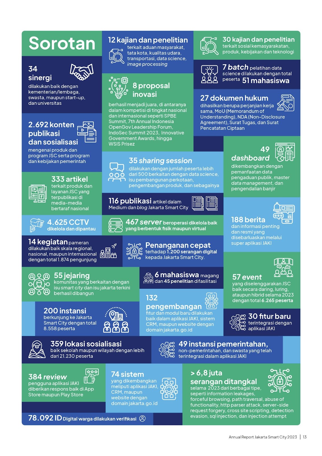 Jakarta Smart City Highlights. Source: Annual Report Jakarta Smart City 2023