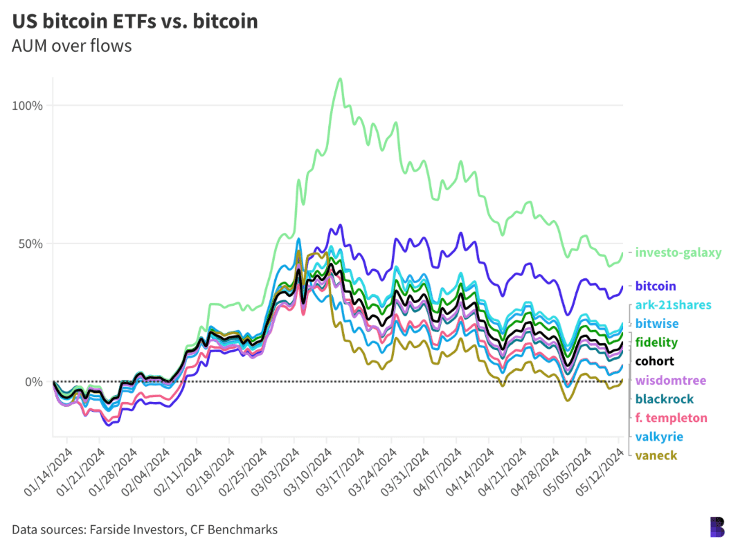 Screenshot of US bitcoin etf vs bitcoin