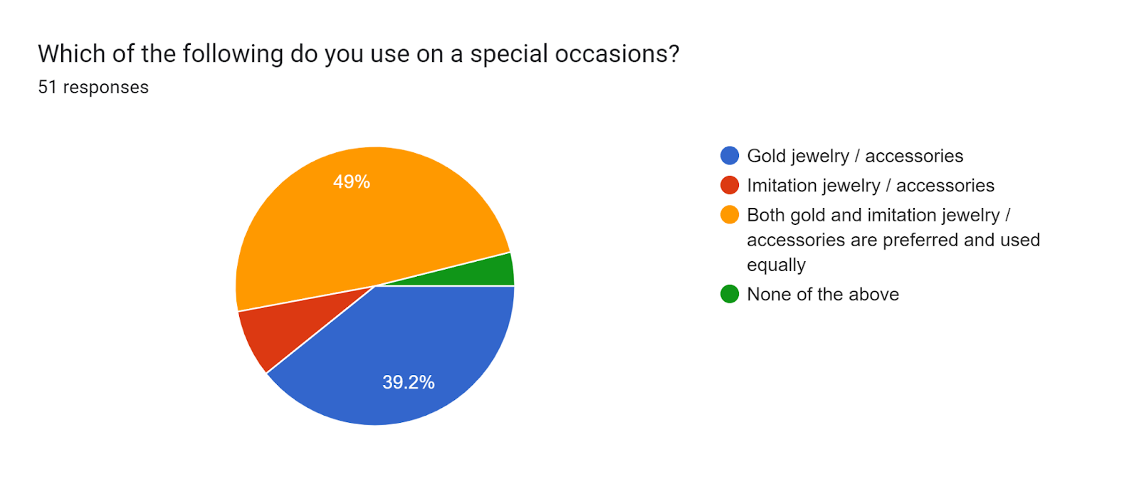 Forms response chart. Question title: Which of the following do you use on a special occasions? . Number of responses: 51 responses.