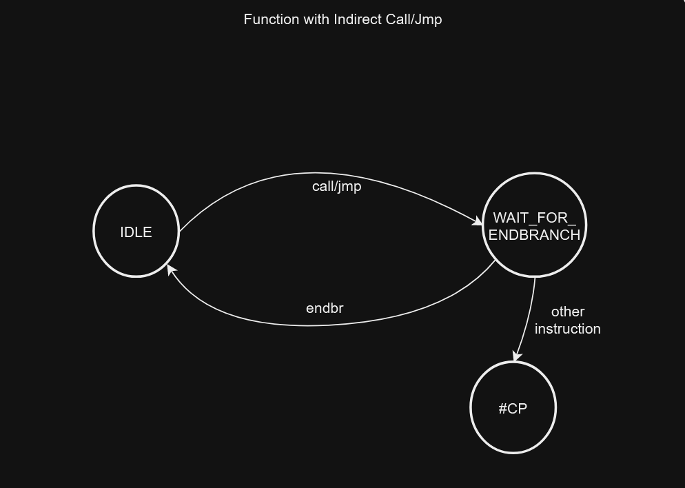 Nostalgic memory - An attempt to understand the evolution of memory corruption mitigations - Part 3