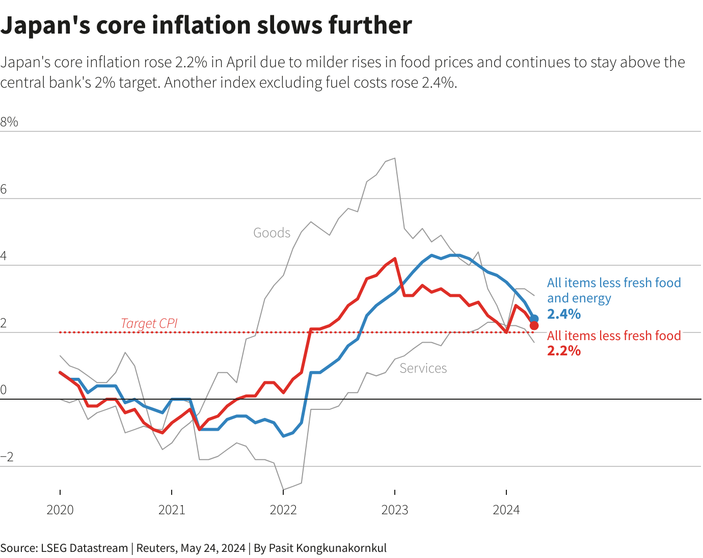 Graph showcasing Japan's core inflation