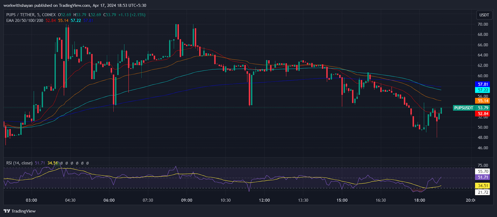 Crypto Market Price Analysis Today: Bitcoin (BTC), Ethereum (ETH), Helium (HNT), Aerodrome (AERO), Pups Ordinals (PUPS)