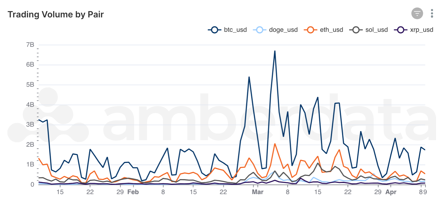 Amberdata AmberLens Trading Volume by Pair for major token pairs. BTC/USD, DOGE/USD, ETH/USD, SOL/USD, XRP/USD