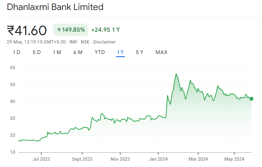 Dhanlaxmi Bank share price