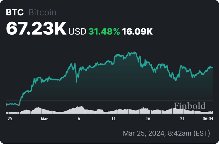 Bitcoin price 30-day chart