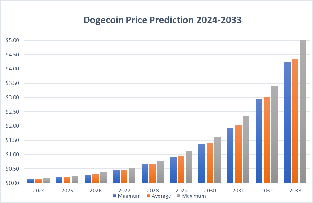 Dogecoin Price Prediction: Will Dogecoin Go Up?