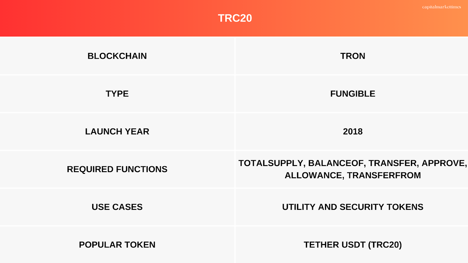 All About TRC20: The Token Standard for The TRON Blockchain