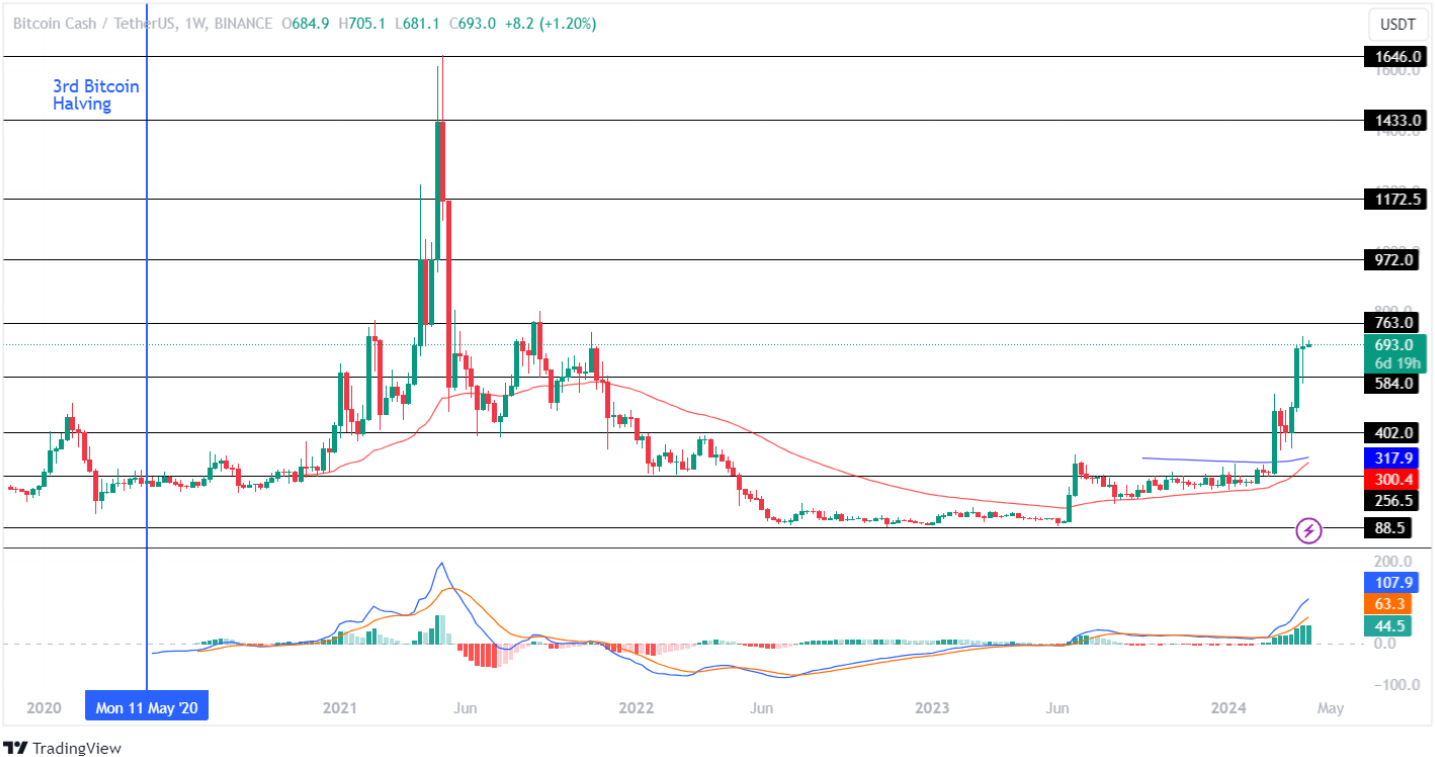 Bitcoin Cash Price Analysis