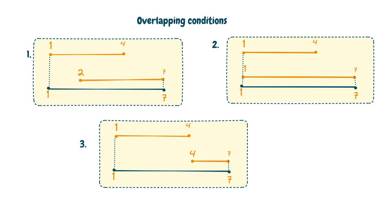 Overlapping Conditions for Merge Interval Problem