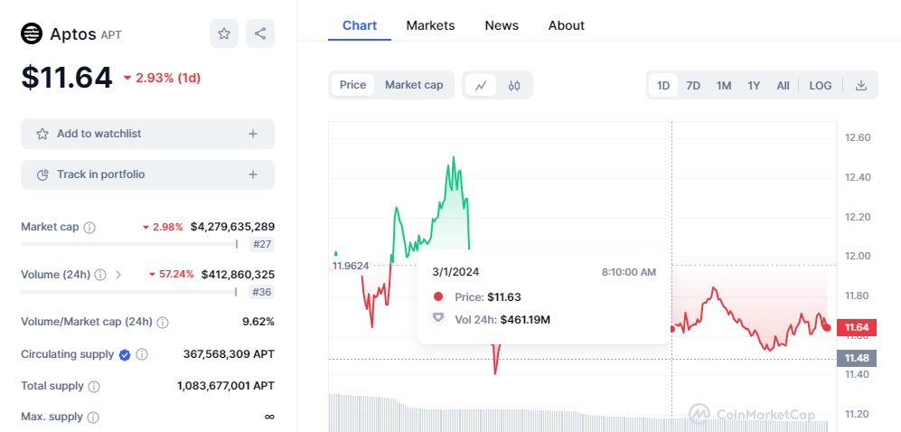 CRYPTONEWSBYTES.COM MkuAKD8K_D7z190gaowS5lNWL496NoOl2i78np-tsZZJaLgGyzZAMv4FTnc0zaLcIkGT0mny_YbHXpfu7XgGlYUh57QBrju13S1QCprho8J6maVtSPh4XaLe8N3-opV7K02e55hGT2q5pZTBMsbc6h0 Aptos is Becoming a Traders Concern After Dropping Over 50% In Trading Volume  