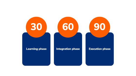 30-60-90 day onboarding plan phases