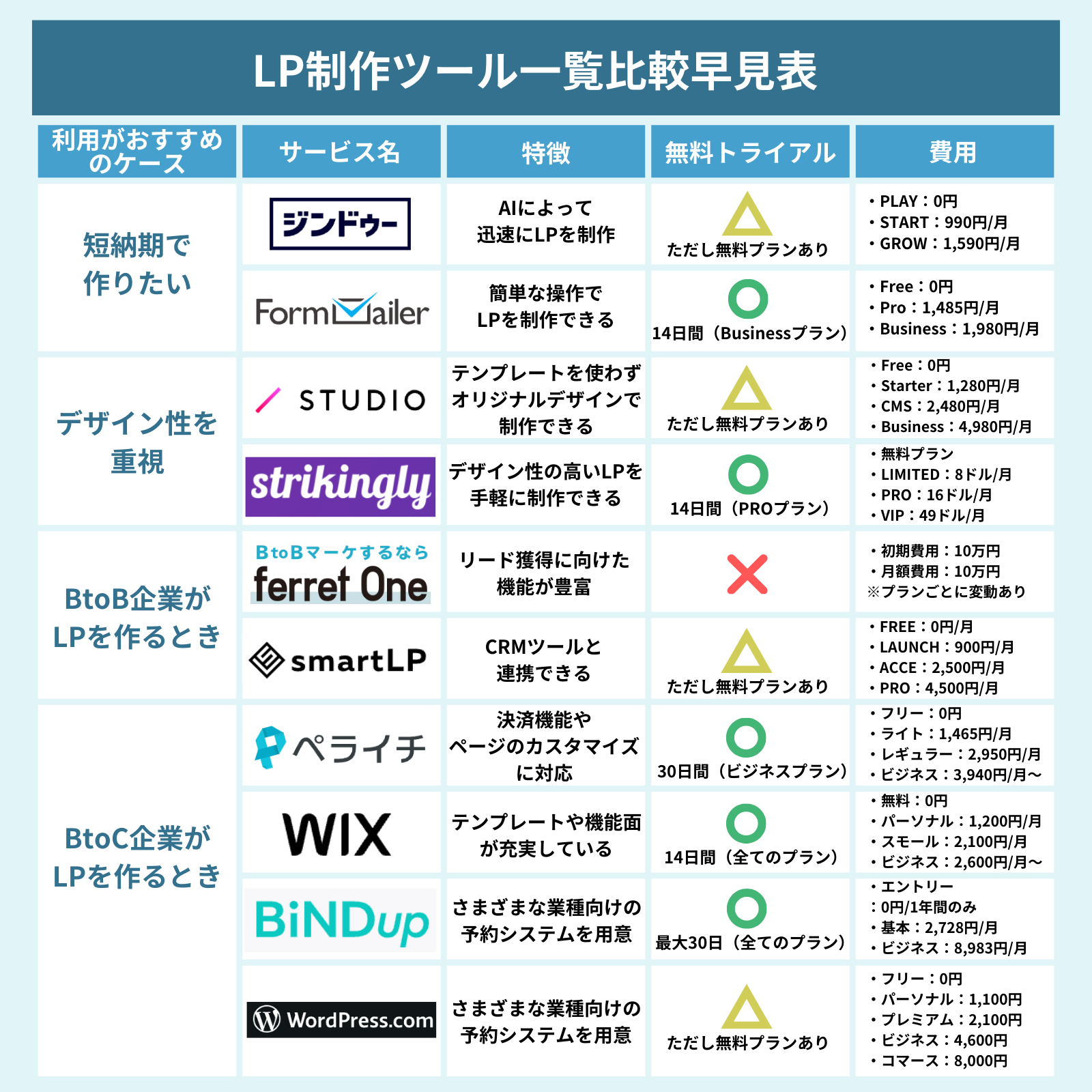 無料版のあるLP制作ツールおすすめ7選【ツールの比較とLPOの成功事例】