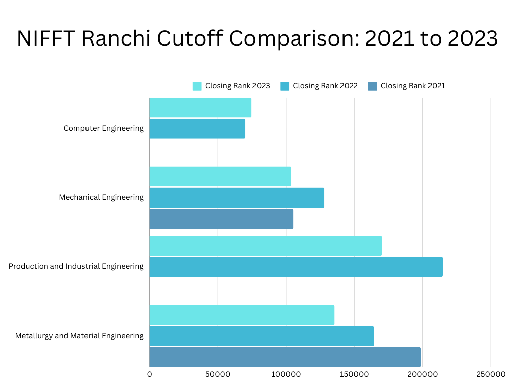 NIFFT Ranchi Cutoff Trends