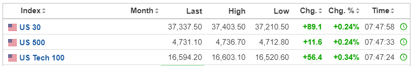 【美股盤前】特斯拉漲超1%，中概股大漲！