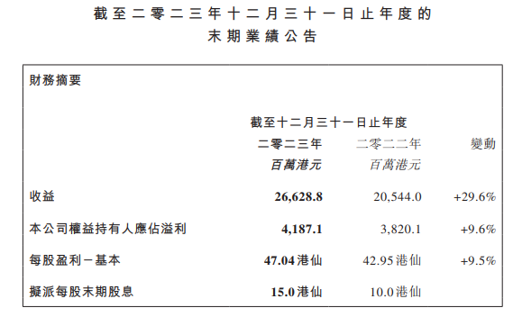 信義光能2023年財報爆表，股價大漲25%，光伏太陽能估值拐點將至？