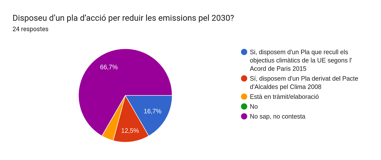 Gràfic de respostes de Formularis. Títol de la pregunta: Disposeu d’un pla d’acció per reduir les emissions pel 2030?. Nombre de respostes: 24 respostes.
