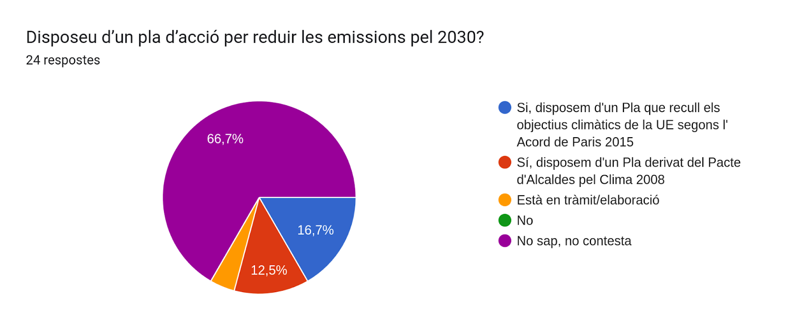 Gráfico de respuestas de Formularios. Título de la pregunta: ¿Dispone de un plan de acción para reducir las emisiones para 2030?. Número de respuestas: 24 respuestas.