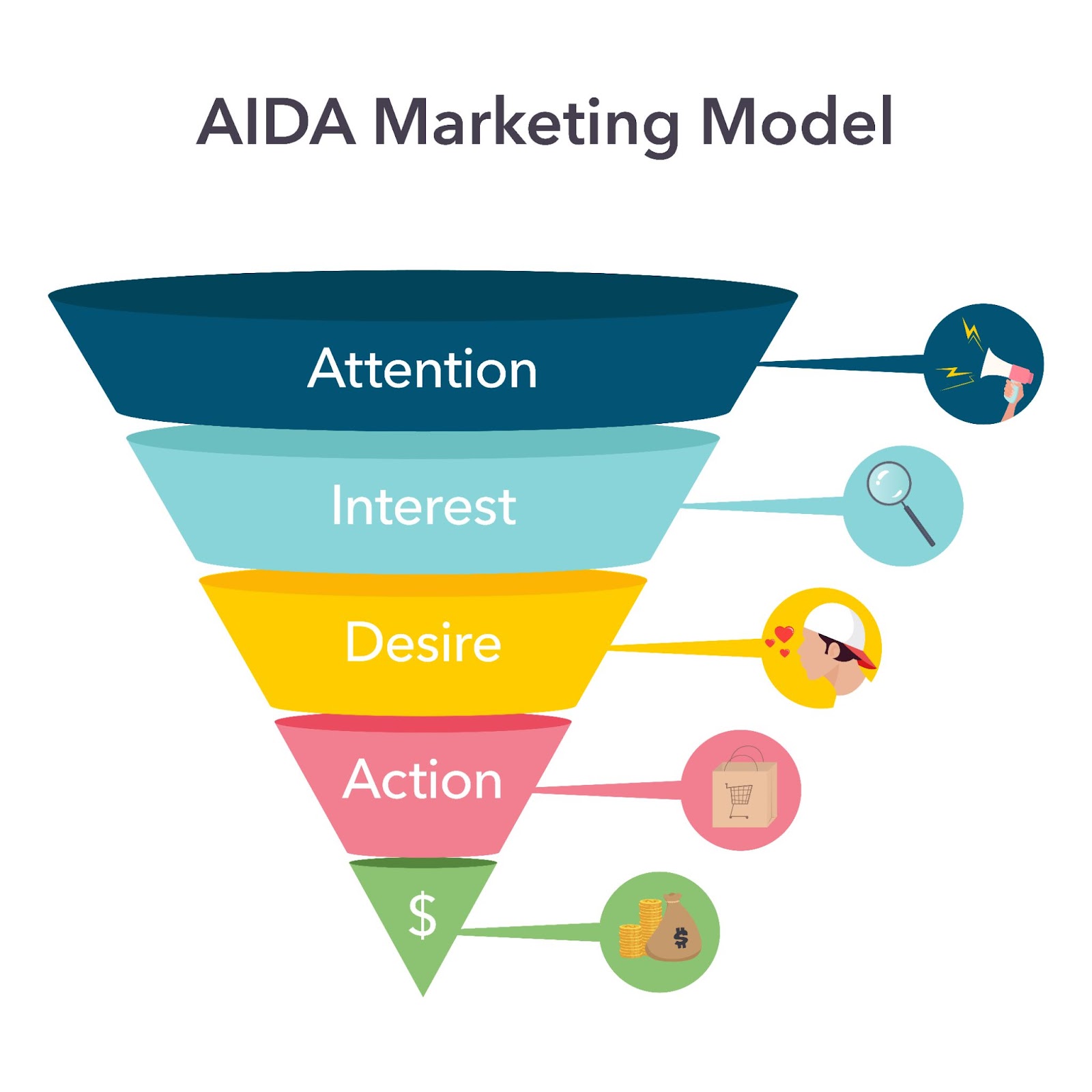 AIDA marketing model
