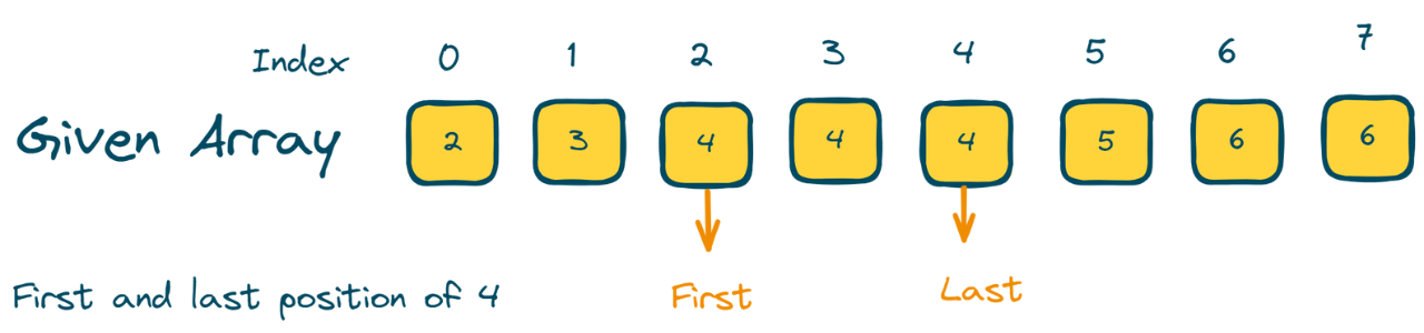 first and last position of element in a sorted array